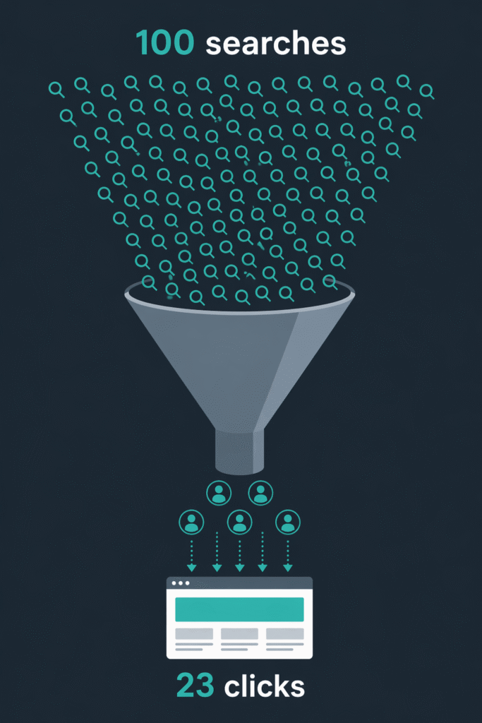 Infographic-style funnel diagram showing 100 search queries entering at the top and only 23 clicks reaching a website at the bottom, illustrating the zero-click search phenomenon in 2026